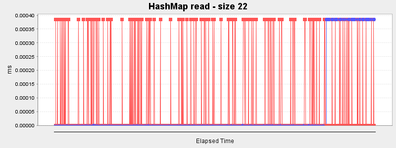 HashMap read - size 22